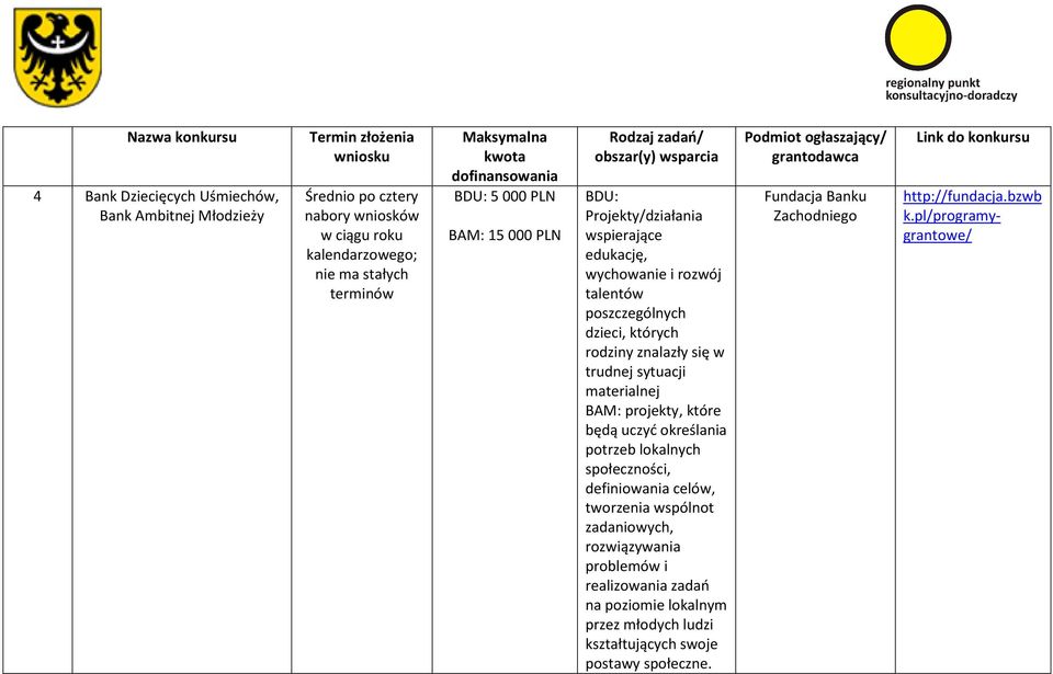 materialnej BAM: projekty, które będą uczyć określania potrzeb lokalnych społeczności, definiowania celów, tworzenia wspólnot zadaniowych, rozwiązywania problemów