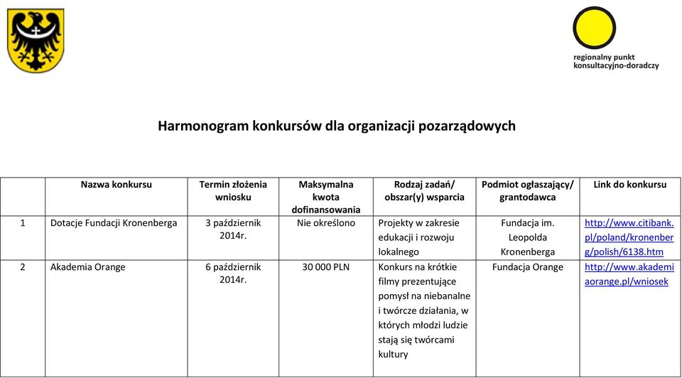 Nie określono Projekty w zakresie edukacji i rozwoju lokalnego 30 000 PLN Konkurs na krótkie filmy prezentujące pomysł na