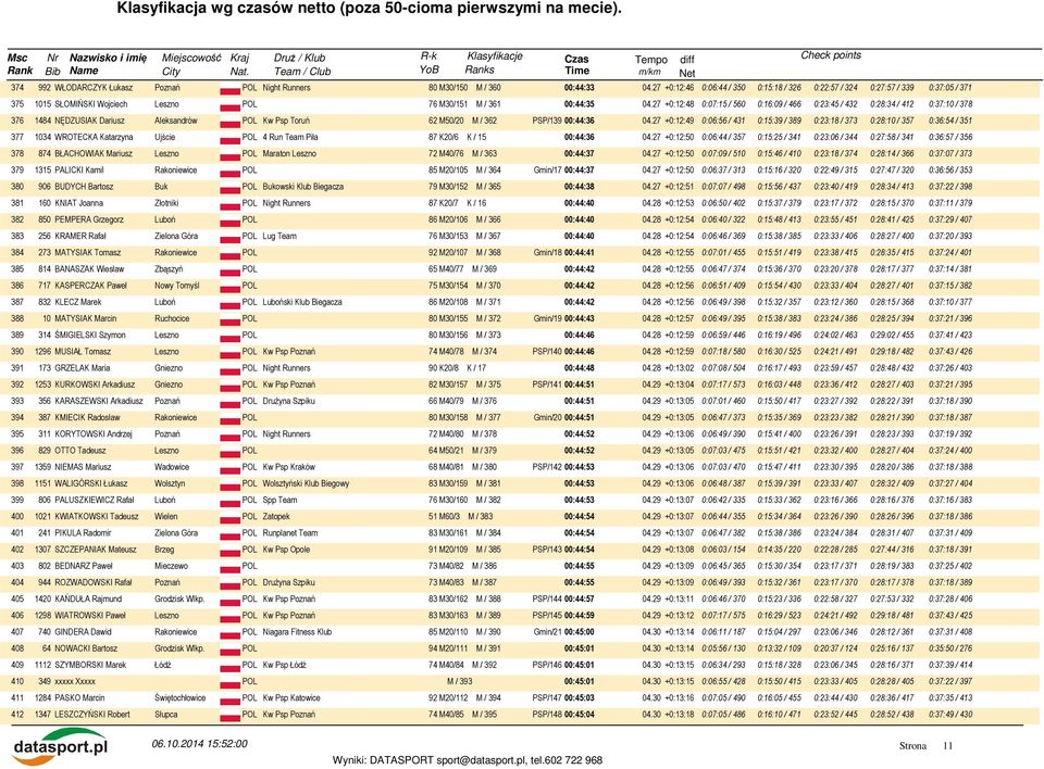 27 +0:12:48 0:07:15 / 560 0:16:09 / 466 0:23:45 / 432 0:28:34 / 412 0:37:10 / 378 376 1484 NĘDZUSIAK Dariusz Aleksandrów POL Kw Psp Toruń 62 M50/20 M / 362 PSP/139 00:44:36 04.