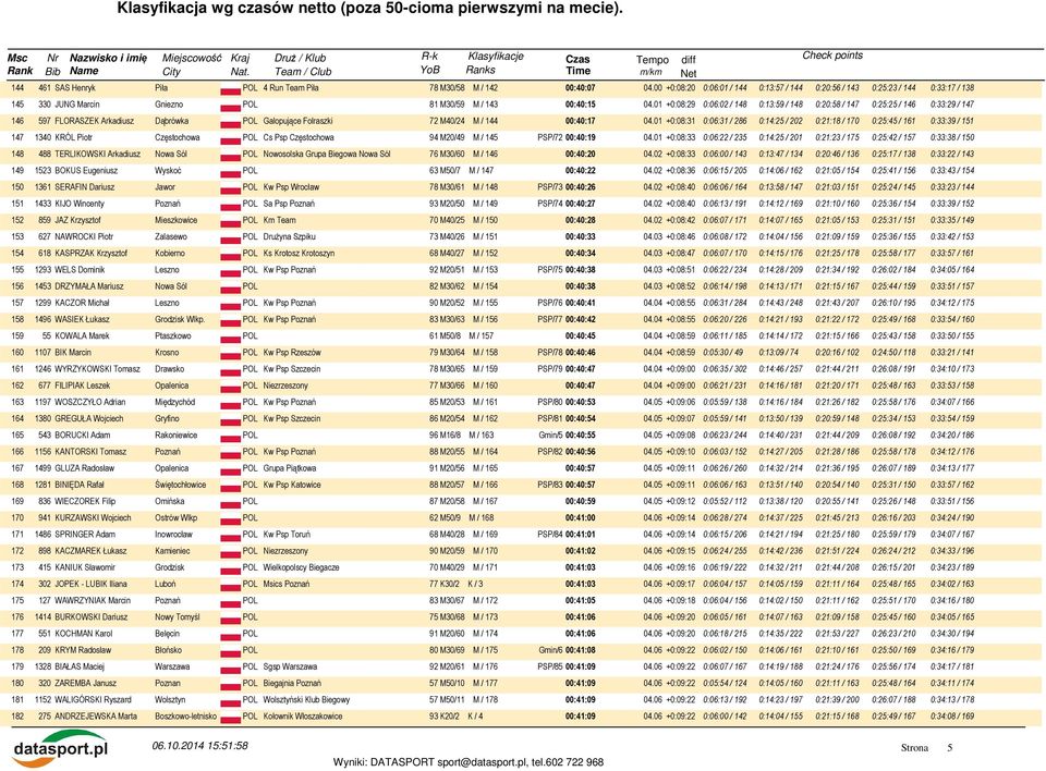 01 +0:08:29 0:06:02 / 148 0:13:59 / 148 0:20:58 / 147 0:25:25 / 146 0:33:29 / 147 146 597 FLORASZEK Arkadiusz Dąbrówka POL Galopujące Folraszki 72 M40/24 M / 144 00:40:17 04.