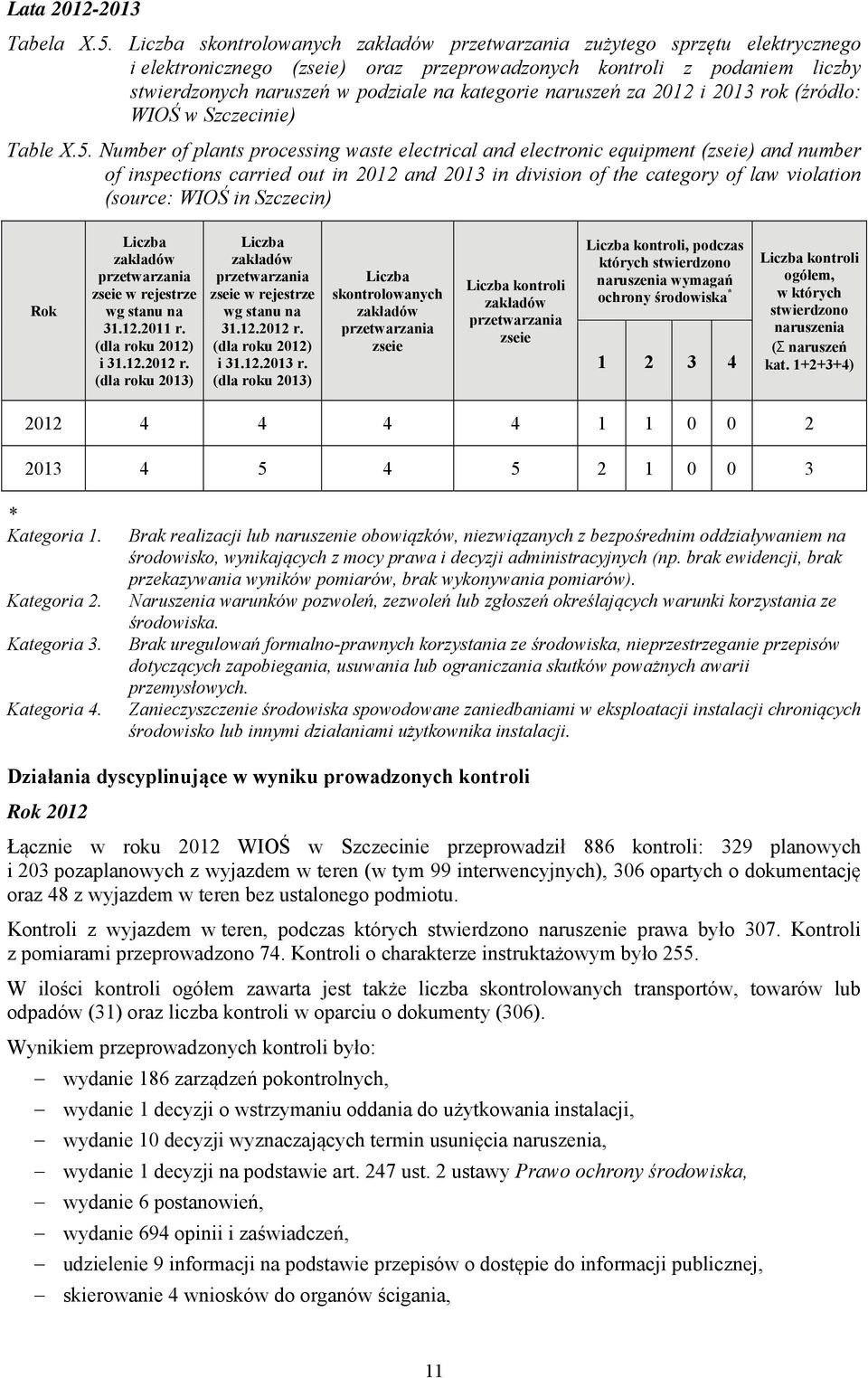 naruszeń za 2012 i 2013 rok (źródło: WIOŚ w Szczecinie) Table X.5.