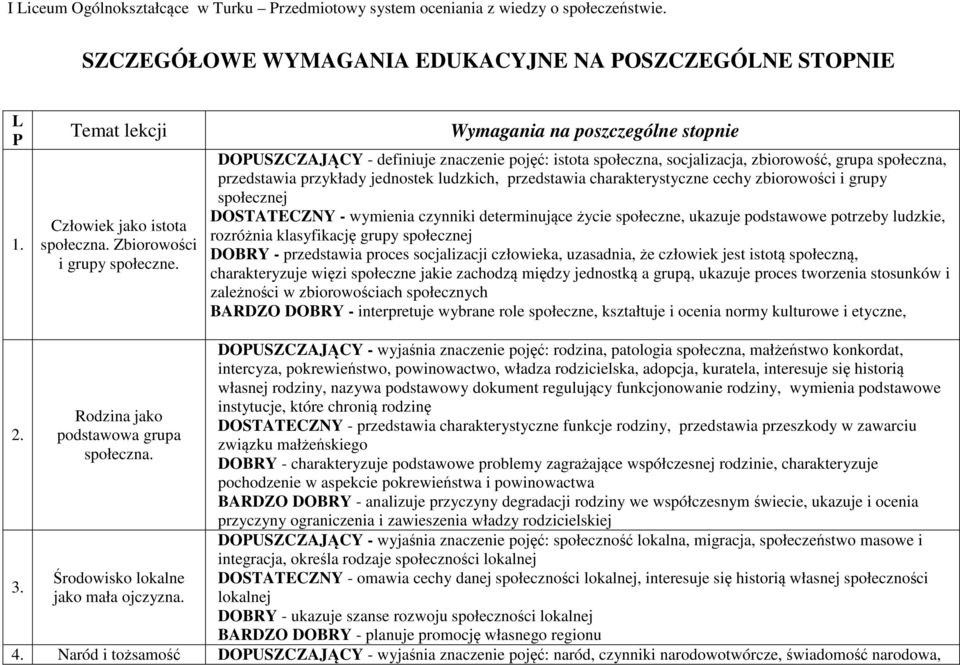 ludzkich, przedstawia charakterystyczne cechy zbiorowości i grupy społecznej DOSTATECZNY - wymienia czynniki determinujące życie społeczne, ukazuje podstawowe potrzeby ludzkie, rozróżnia klasyfikację