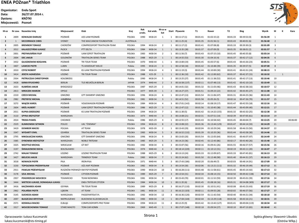 00:39:30 (3) 02:01:09 3 4 2012 KALASZCZYOSKI ŁUKASZ PŁOCK PTT DELTA POLSKA 1984 M30-34 1 1 00:13:35 (28) 00:01:37 01:07:09 (9) 00:01:35 00:38:01 (2) 02:01:57 4 5 2001 PRZYMUSIOSKI FILIP POZNAO UAM