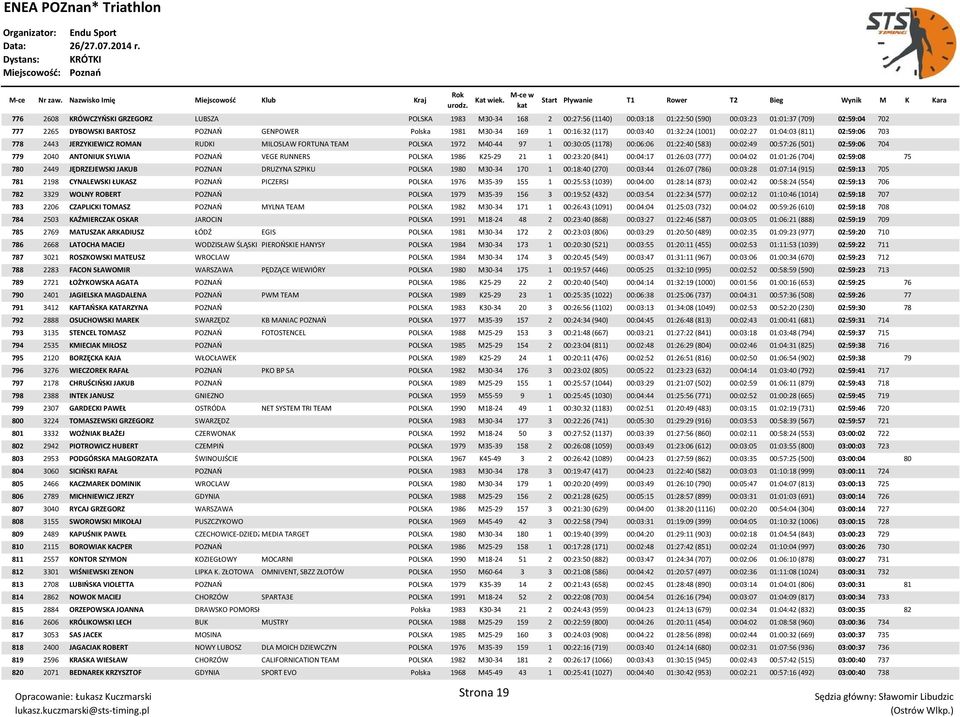 (583) 00:02:49 00:57:26 (501) 02:59:06 704 779 2040 ANTONIUK SYLWIA POZNAO VEGE RUNNERS POLSKA 1986 K25-29 21 1 00:23:20 (841) 00:04:17 01:26:03 (777) 00:04:02 01:01:26 (704) 02:59:08 75 780 2449