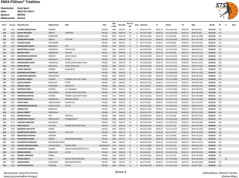 02:27:25 120 130 3078 SKIERKOWSKI ADAM SWIECIE AT TEAM POLSKA 1973 M40-44 16 3 00:17:01 (141) 00:03:19 01:13:04 (101) 00:02:32 00:51:30 (195) 02:27:26 121 131 2922 PIASECKI PAWEŁ CIECHANÓW POLSKA