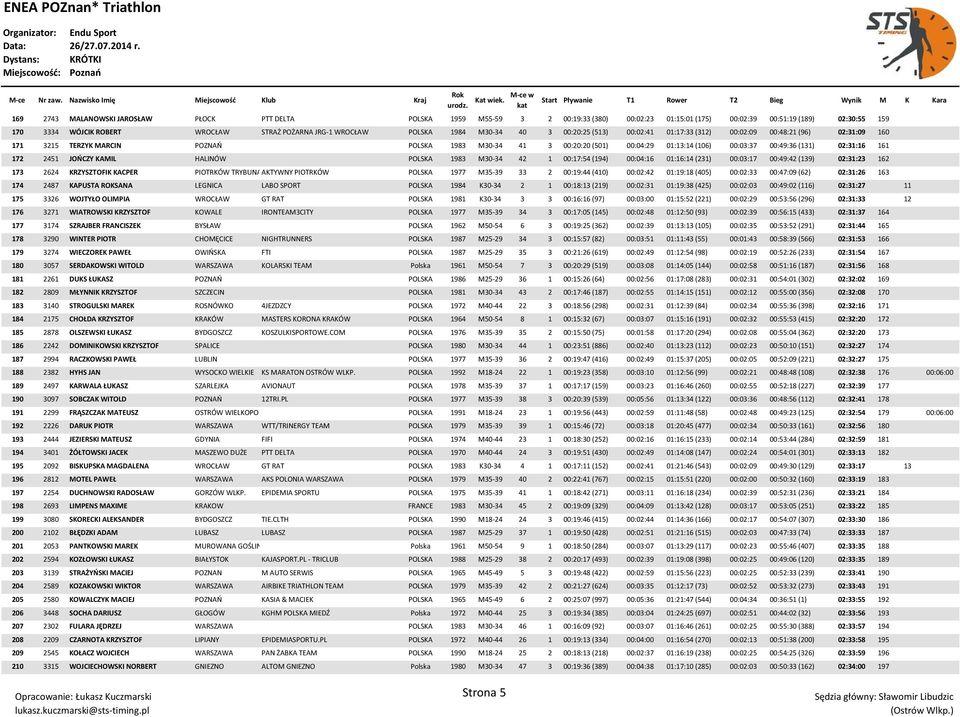 00:03:37 00:49:36 (131) 02:31:16 161 172 2451 JOOCZY KAMIL HALINÓW POLSKA 1983 M30-34 42 1 00:17:54 (194) 00:04:16 01:16:14 (231) 00:03:17 00:49:42 (139) 02:31:23 162 173 2624 KRZYSZTOFIK KACPER