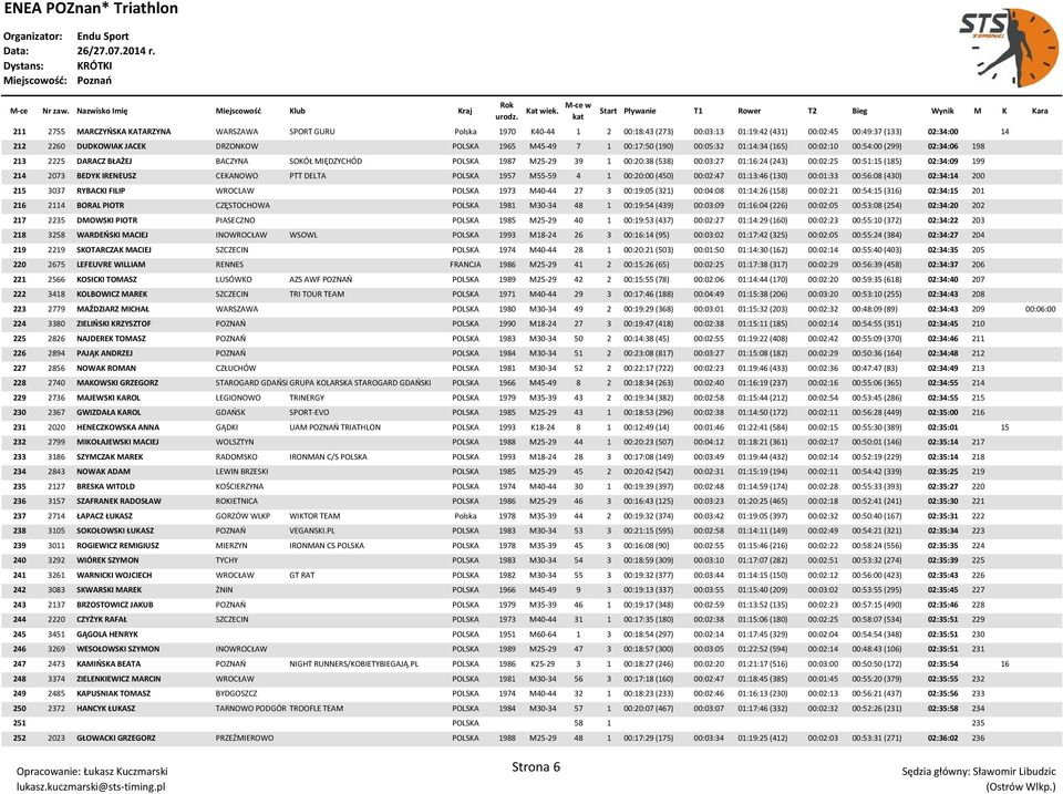 00:02:25 00:51:15 (185) 02:34:09 199 214 2073 BEDYK IRENEUSZ CEKANOWO PTT DELTA POLSKA 1957 M55-59 4 1 00:20:00 (450) 00:02:47 01:13:46 (130) 00:01:33 00:56:08 (430) 02:34:14 200 215 3037 RYBACKI