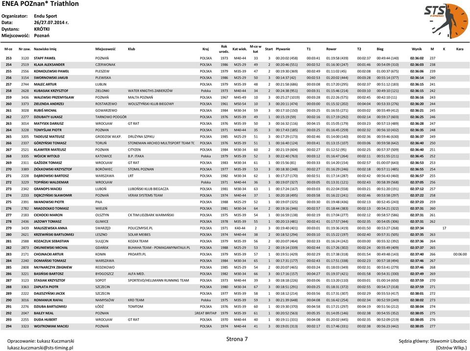 239 256 3154 SWORNOWSKI JAKUB PLEWISKA POLSKA 1986 M25-29 50 3 00:14:37 (42) 00:02:53 01:20:02 (444) 00:03:28 00:55:14 (377) 02:36:14 240 257 2744 MALEC ARTUR LUBLIN POLSKA 1979 M35-39 48 2 00:21:58