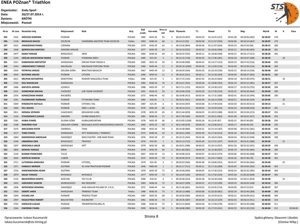 00:02:23 00:47:03 (58) 02:38:15 280 298 2448 JĘDRZEJCZAK BARTOSZ SIEKIERKI WIELKIE POLSKA 1977 M35-39 63 1 00:19:19 (352) 00:02:32 01:18:26 (368) 00:02:21 00:55:40 (402) 02:38:18 281 299 2477 KANIK