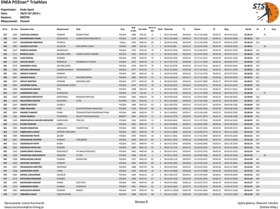 (200) 00:03:37 00:58:42 (570) 02:40:19 314 340 2683 LESIECKA JUSTYNA SZCZECIN RUN EXPERT TEAM POLSKA 1988 K25-29 7 2 00:16:02 (86) 00:02:57 01:20:34 (470) 00:02:44 00:58:04 (532) 02:40:21 26 341 3147