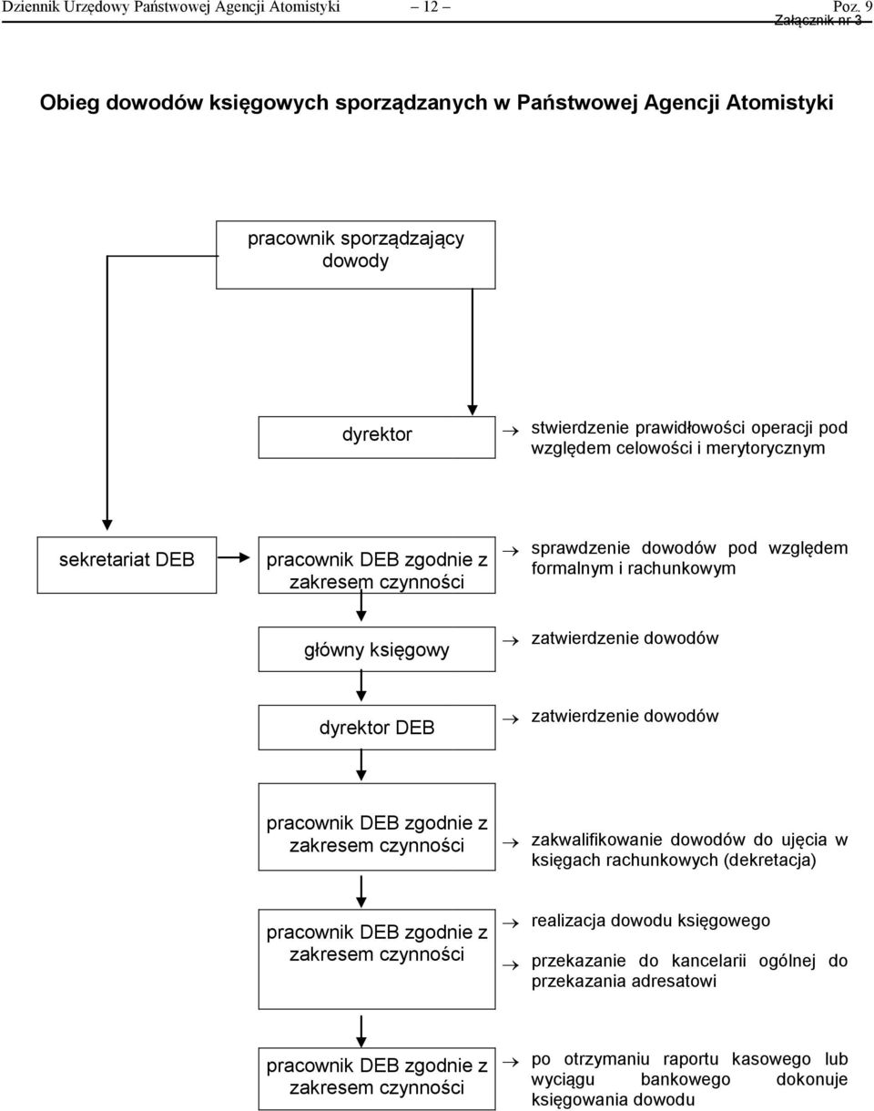 pod względem celowości i merytorycznym sekretariat pracownik sprawdzenie dowodów pod względem formalnym i rachunkowym główny księgowy zatwierdzenie dowodów dyrektor