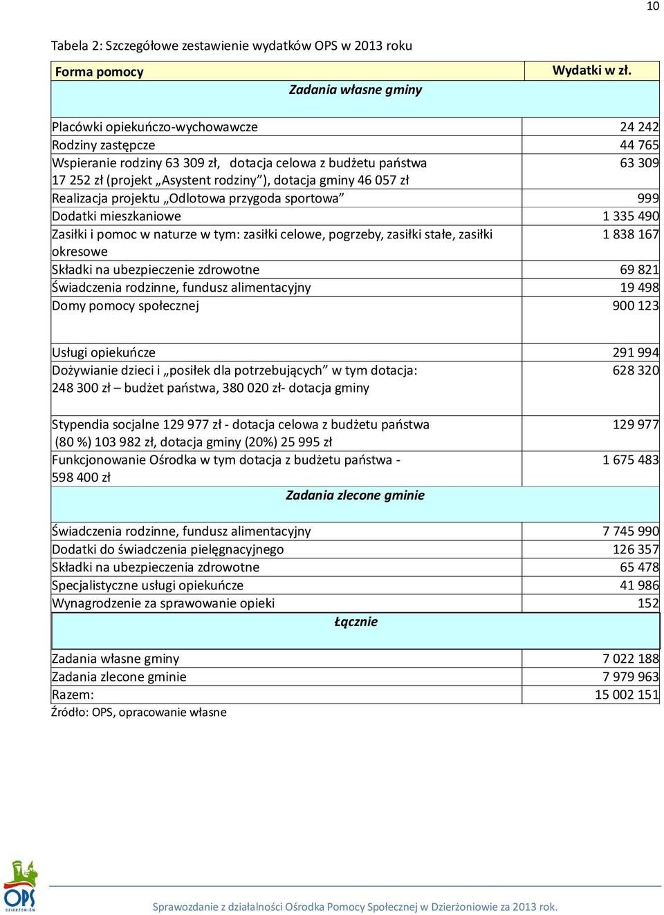 Realizacja projektu Odlotowa przygoda sportowa 999 Dodatki mieszkaniowe 1 335 490 Zasiłki i pomoc w naturze w tym: zasiłki celowe, pogrzeby, zasiłki stałe, zasiłki 1 838 167 okresowe Składki na