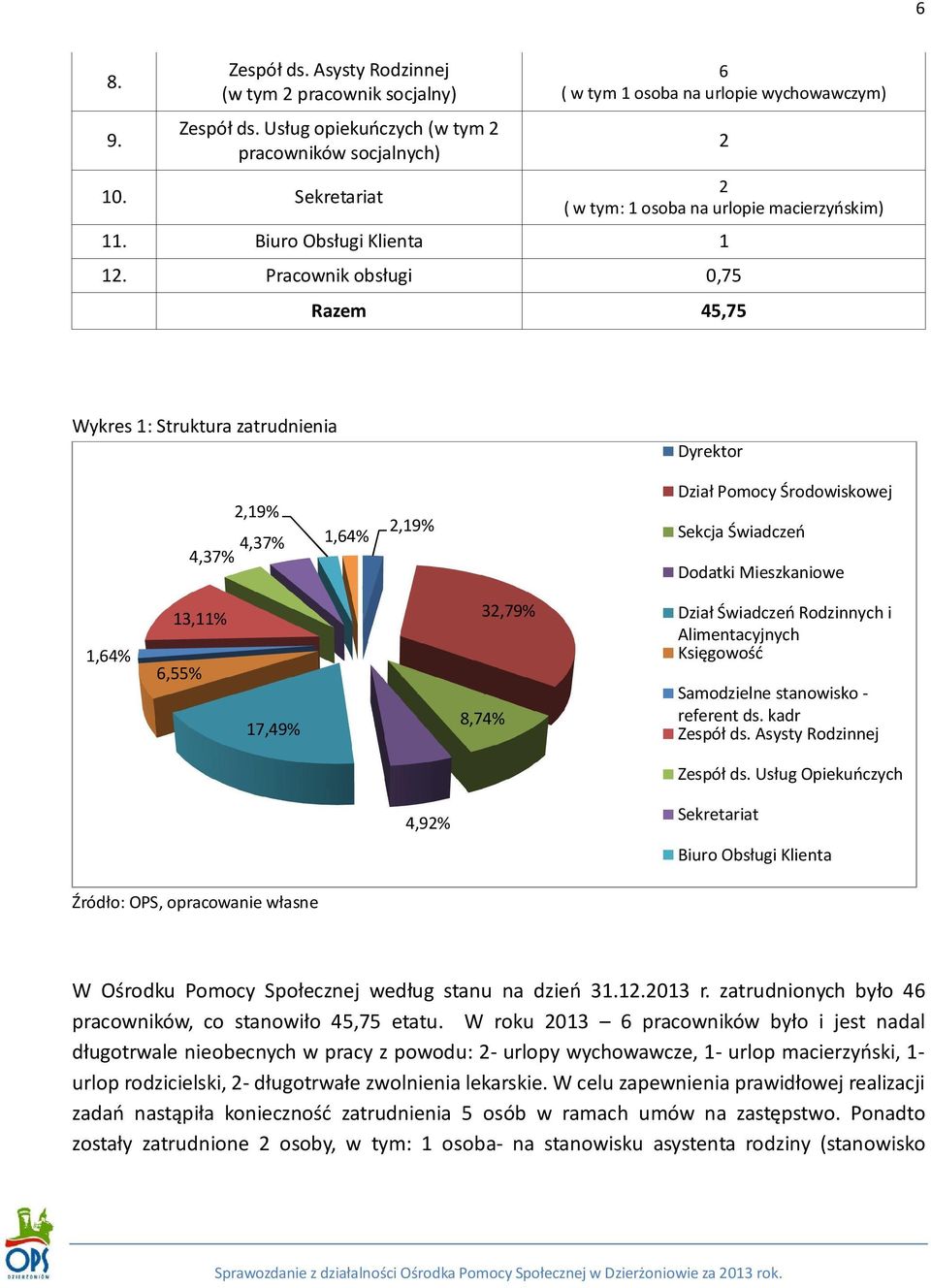 Pracownik obsługi 0,75 Razem 45,75 Wykres 1: Struktura zatrudnienia Dyrektor 2,19% 4,37% 4,37% 1,64% 2,19% Dział Pomocy Środowiskowej Sekcja Świadczeń Dodatki Mieszkaniowe 1,64% 13,11% 6,55% 17,49%