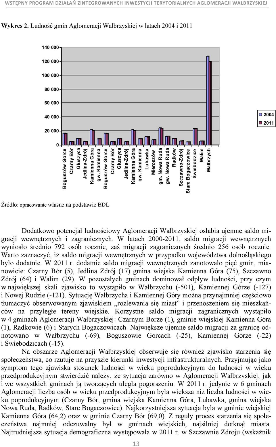 Nowa Ruda Radków Szczawno-Zdrój Stare Bogaczowice Świebodzice Walim Wałbrzych Źródło: opracowanie własne na podstawie BDL Dodatkowo potencjał ludnościowy Aglomeracji Wałbrzyskiej osłabia ujemne saldo