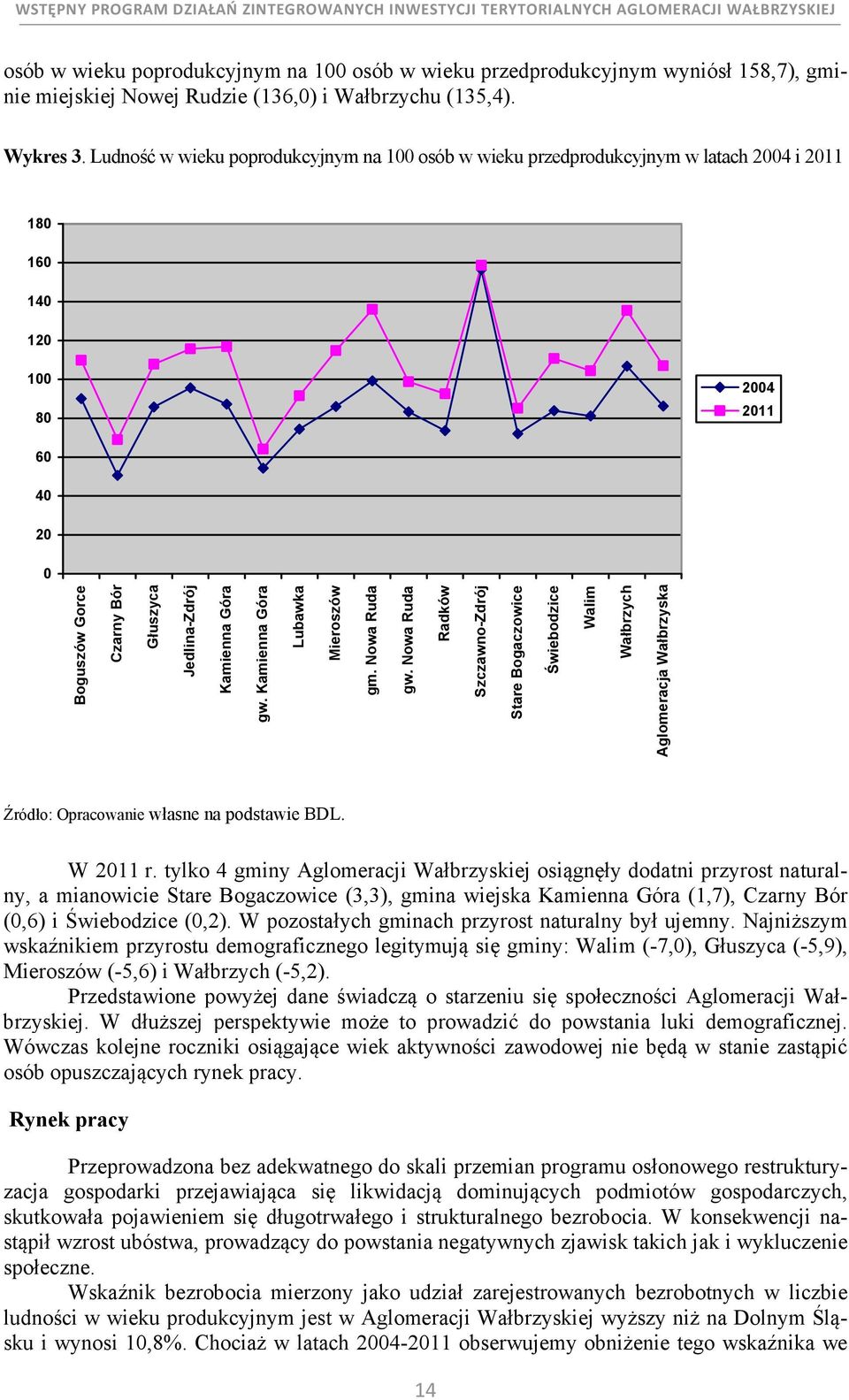 Kamienna Góra Lubawka Mieroszów gm. Nowa Ruda gw. Nowa Ruda Radków Szczawno-Zdrój Stare Bogaczowice Świebodzice Walim Wałbrzych Aglomeracja Wałbrzyska Źródło: Opracowanie własne na podstawie BDL.