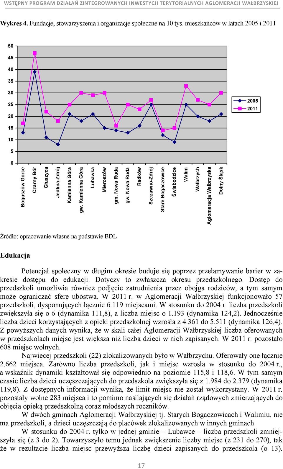 Nowa Ruda Radków Szczawno-Zdrój Stare Bogaczowice Świebodzice Walim Wałbrzych Aglomeracja Wałbrzyska Dolny Śląsk Źródło: opracowanie własne na podstawie BDL Edukacja Potencjał społeczny w długim