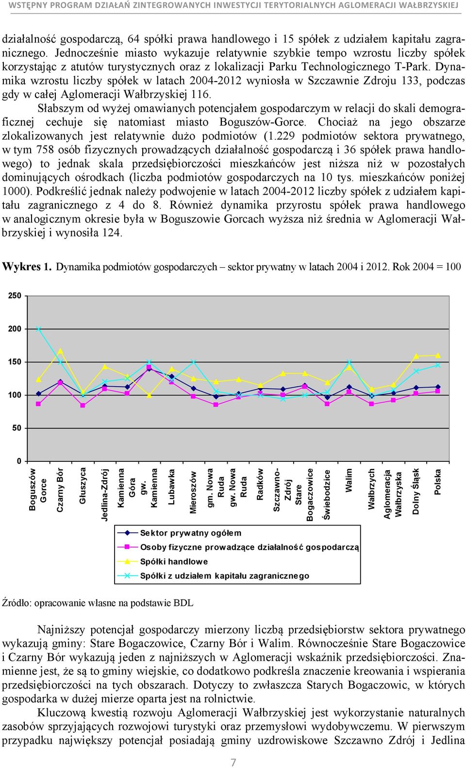 Dynamika wzrostu liczby spółek w latach 004-01 wyniosła w Szczawnie Zdroju 133, podczas gdy w całej Aglomeracji Wałbrzyskiej 116.