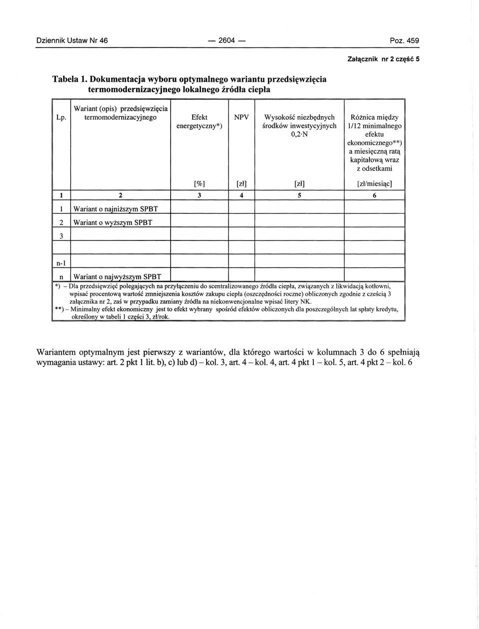 termomodemizacyjnego Efekt NPV Wysokość niezbędnych energetyczny*) środków inwestycyjnych O,2 N [%] [zł] [zł] 1 2 3 4 5 Różnica między 1/12 minimalnego efektu ekonomicznego**) a miesięczną ratą