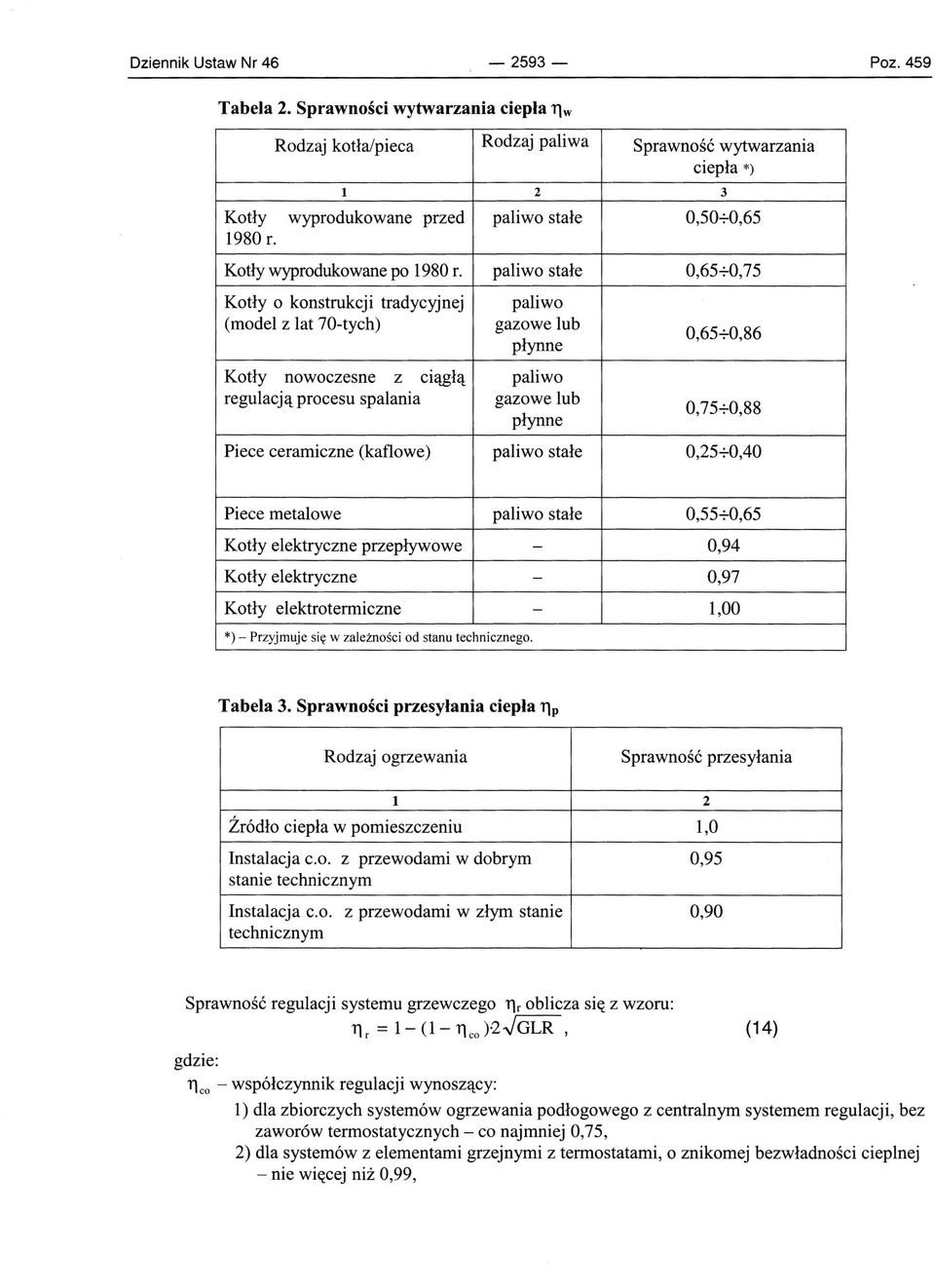 paliwo stałe 0,6570,75 Kotły o konstrukcji tradycyjnej (model z lat 7O-tych) paliwo gazowe lub płynne Kotły nowoczesne z ciągłą paliwo regulacją procesu spalania gazowe lub płynne 0,6570,86 0,7570,88