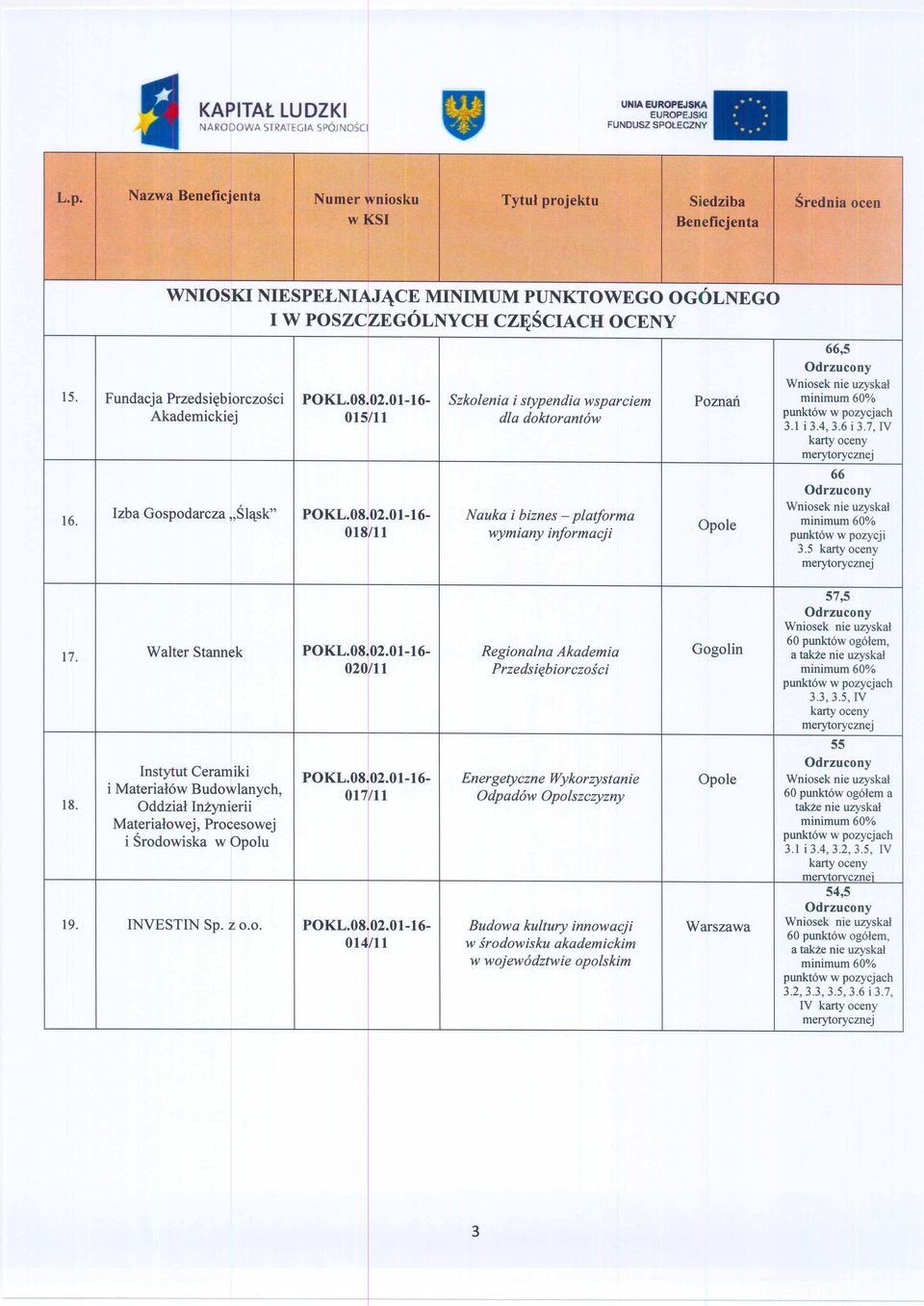 5 17. Walter Stannek 57,5 Wniosek nie uzyska! POKL.OS.02.01-16- Regionalna Akademia Gogolin 020/11 J>rzedsiębiorczości minimum 60% 3.3,3.5, V 55 nstytut Ceramiki PO KL.oslo2.