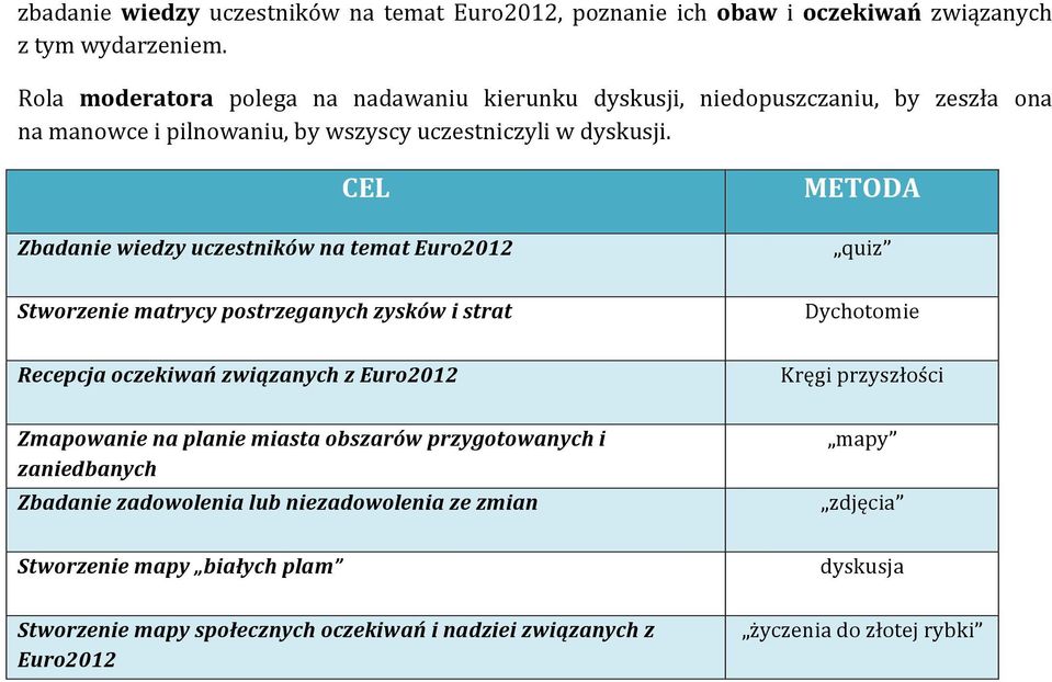 CEL Zbadanie wiedzy uczestników na temat Euro2012 METODA quiz Stworzenie matrycy postrzeganych zysków i strat Dychotomie Recepcja oczekiwań związanych z Euro2012 Kręgi