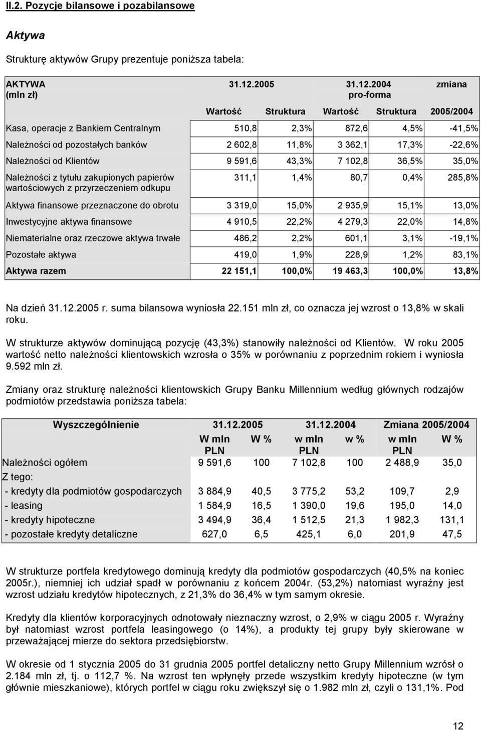 2004 pro-forma zmiana Wartość Struktura Wartość Struktura 2005/2004 Kasa, operacje z Bankiem Centralnym 510,8 2,3% 872,6 4,5% -41,5% Należności od pozostałych banków 2 602,8 11,8% 3 362,1 17,3%