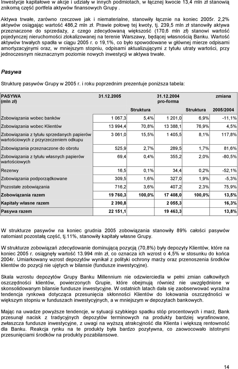 239,5 mln zł stanowiły aktywa przeznaczone do sprzedaży, z czego zdecydowaną większość (170,6 mln zł) stanowi wartość pojedynczej nieruchomości zlokalizowanej na terenie Warszawy, będącej własnością