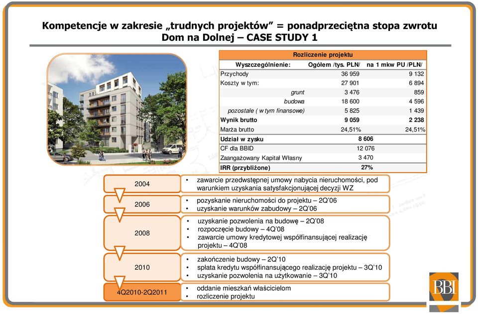 24,51% Udział w zysku CF dla BBID Zaangażowany Kapitał Własny IRR (przybliżone) Rozliczenie projektu 8 606 12 076 3 470 27% 2004 2006 2008 2010 4Q2010-2Q2011 zawarcie przedwstępnej umowy nabycia