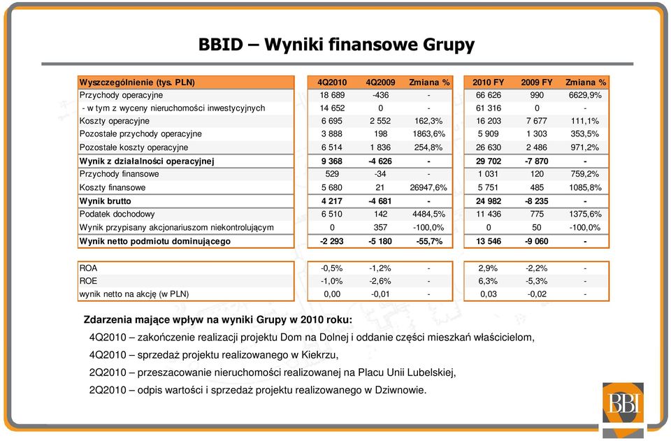 finansowe Koszty finansowe Wynik brutto Podatek dochodowy Wynik przypisany akcjonariuszom niekontrolującym Wynik netto podmiotu dominującego 4Q2010 4Q2009 Zmiana % 18 689-436 - 14 652 0-6 695 2 552