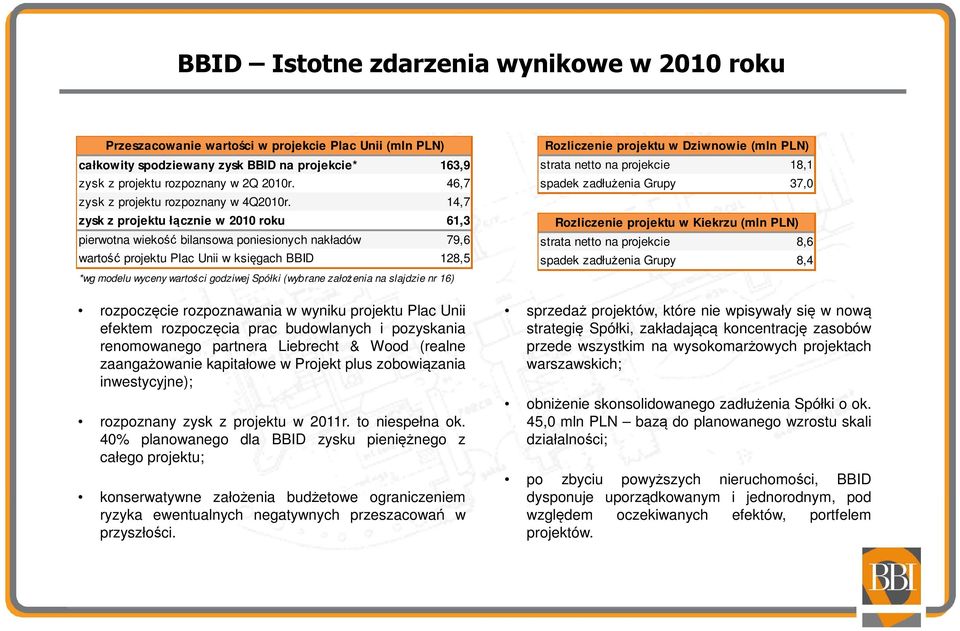 14,7 zysk z projektu łącznie w 2010 roku 61,3 pierwotna wiekość bilansowa poniesionych nakładów 79,6 wartość projektu Plac Unii w księgach BBID 128,5 *wg modelu wyceny wartości godziwej Spółki