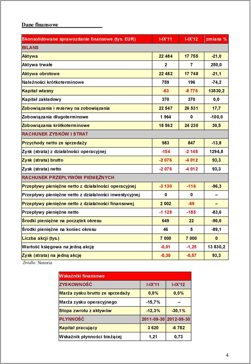 Kapitał zakładowy 370 370 0,0 Zobowiązania i rezerwy na zobowiązania 22 547 26 531 17,7 Zobowiązania długoterminowe 1 964 0-100,0 Zobowiązania krótkoterminowe 18 562 24 230 30,5 RACHUNEK ZYSKÓW I