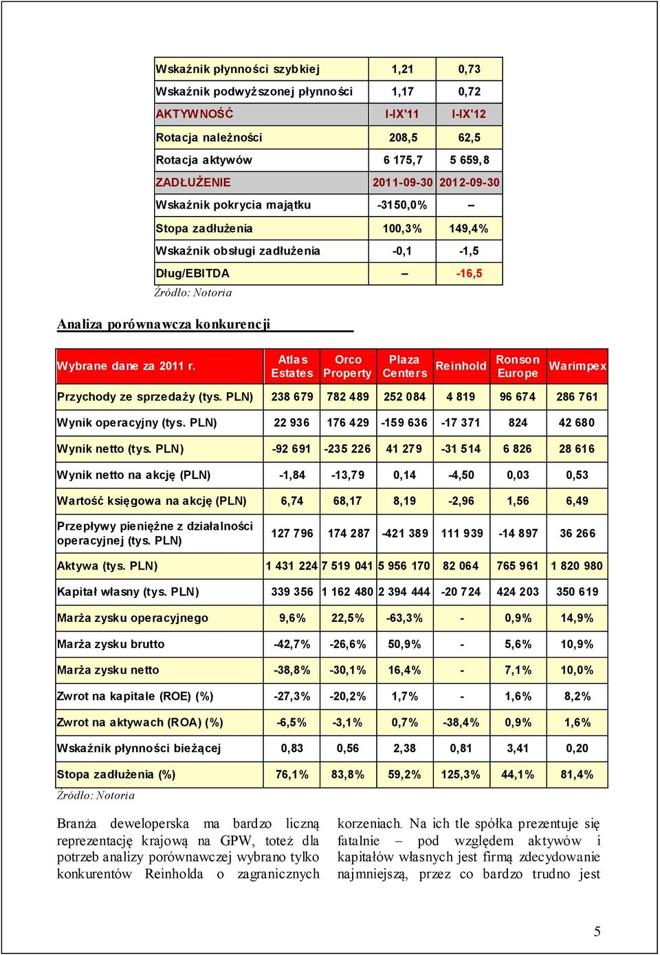 Atla s Estates Orco Property Plaza Centers Reinhold Ronson Europe Warimpex Przychody ze sprzedaży (tys. PLN) 238 679 782 489 252 084 4 819 96 674 286 761 Wynik operacyjny (tys.
