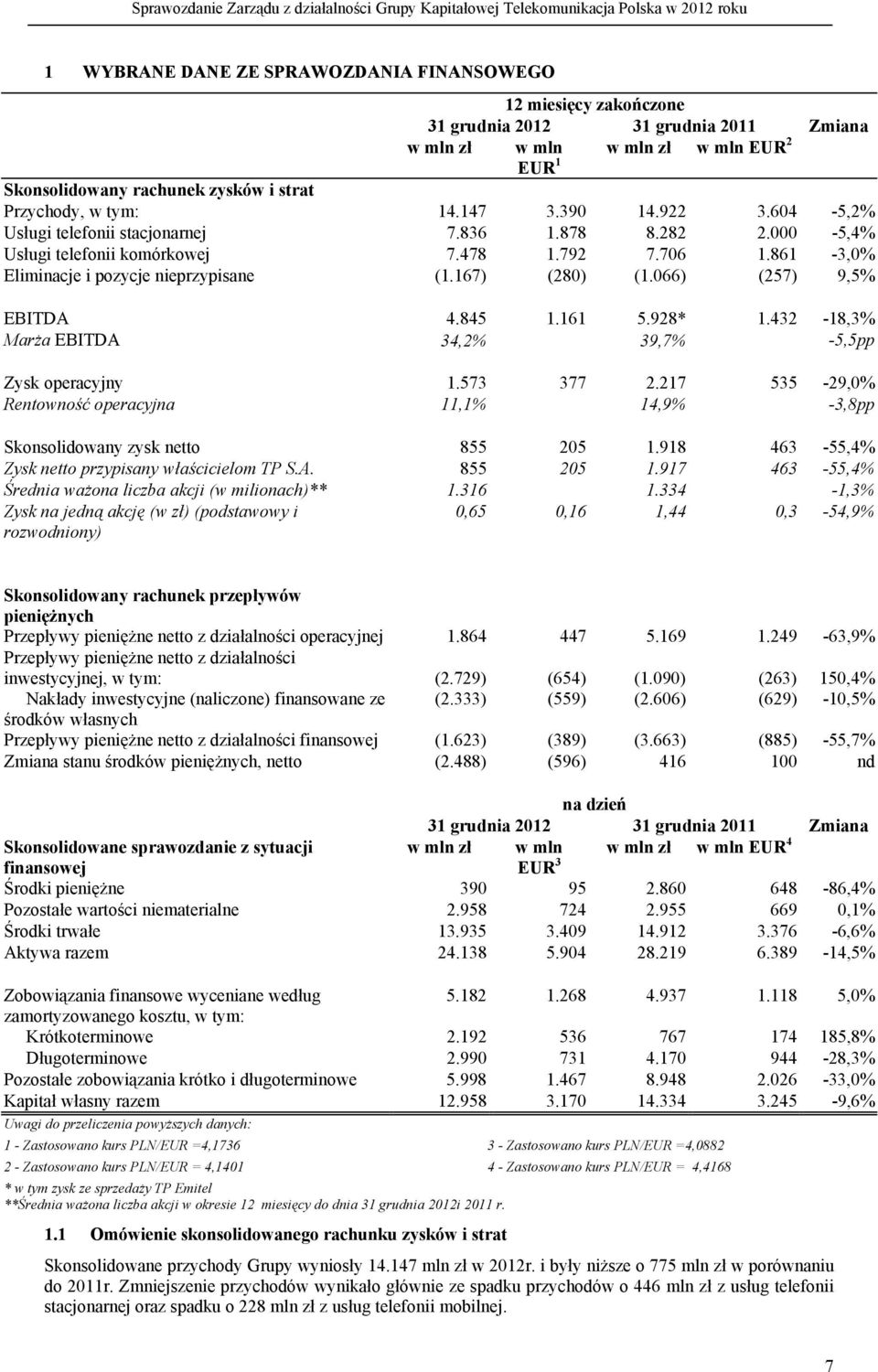 167) (280) (1.066) (257) 9,5% EBITDA 4.845 1.161 5.928* 1.432-18,3% Marża EBITDA 34,2% 39,7% -5,5pp Zysk operacyjny 1.573 377 2.