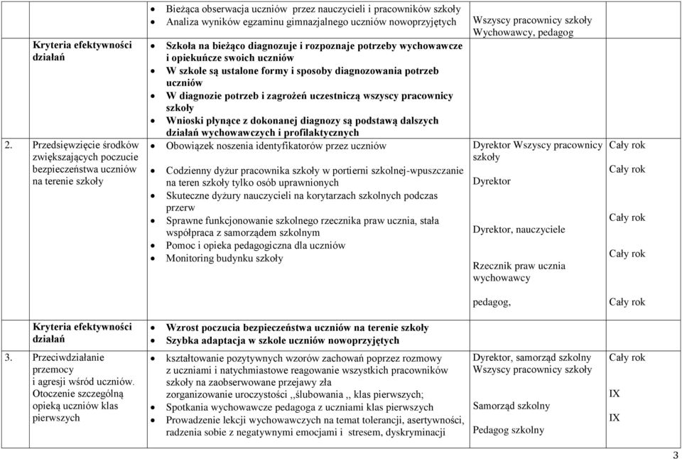 diagnozowania potrzeb uczniów W diagnozie potrzeb i zagrożeń uczestniczą wszyscy pracownicy szkoły Wnioski płynące z dokonanej diagnozy są podstawą dalszych wychowawczych i profilaktycznych Obowiązek