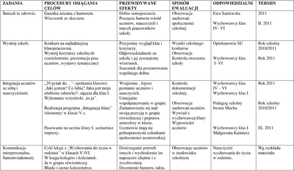 Konkurs na najładniejszą klasopracownię. Wystrój korytarzy szkolnych (zazielenienie, prezentacja prac uczniów, wystawy tematyczne) Przyjemny wygląd klas i korytarzy.