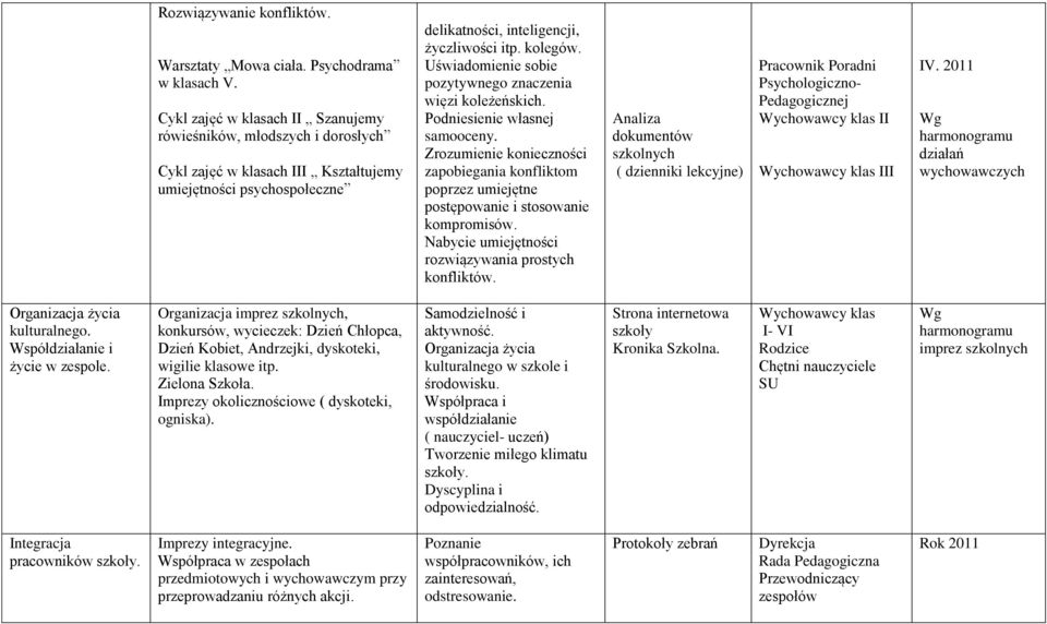 Uświadomienie sobie pozytywnego znaczenia więzi koleżeńskich. Podniesienie własnej samooceny. Zrozumienie konieczności zapobiegania konfliktom poprzez umiejętne postępowanie i stosowanie kompromisów.