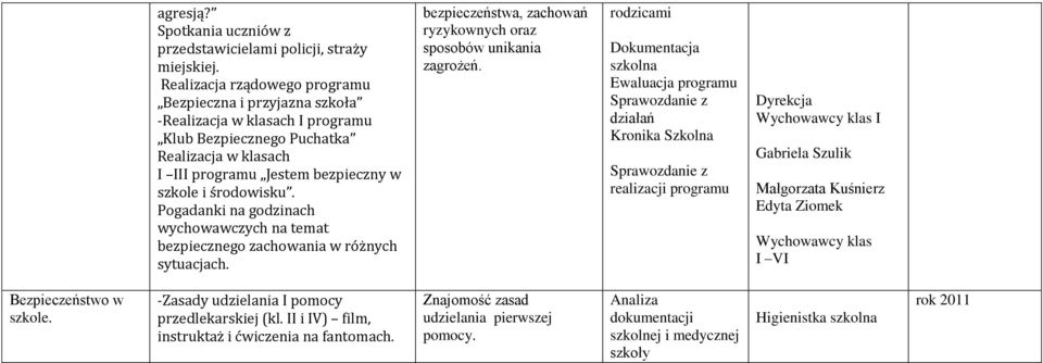 Pogadanki na godzinach wychowawczych na temat bezpiecznego zachowania w różnych sytuacjach. bezpieczeństwa, zachowań ryzykownych oraz sposobów unikania zagrożeń.