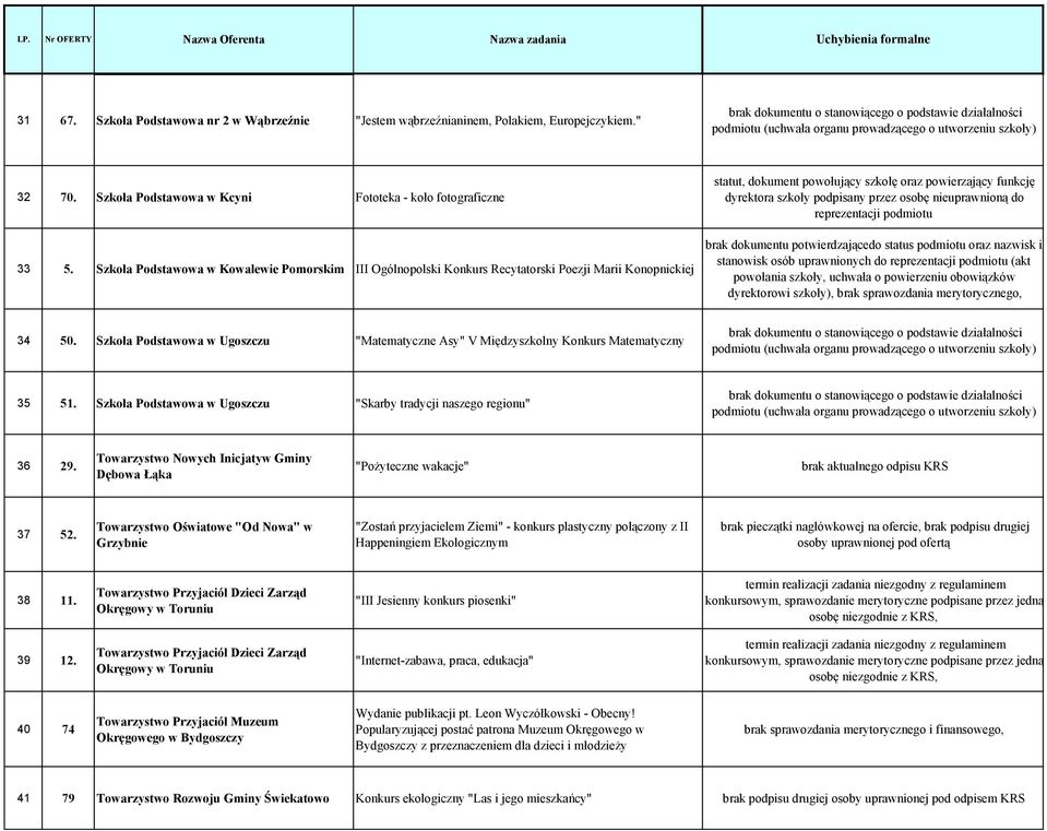 osobę nieuprawnioną do reprezentacji podmiotu brak dokumentu potwierdzającedo status podmiotu oraz nazwisk i stanowisk osób uprawnionych do reprezentacji podmiotu (akt powołania szkoły, uchwała o