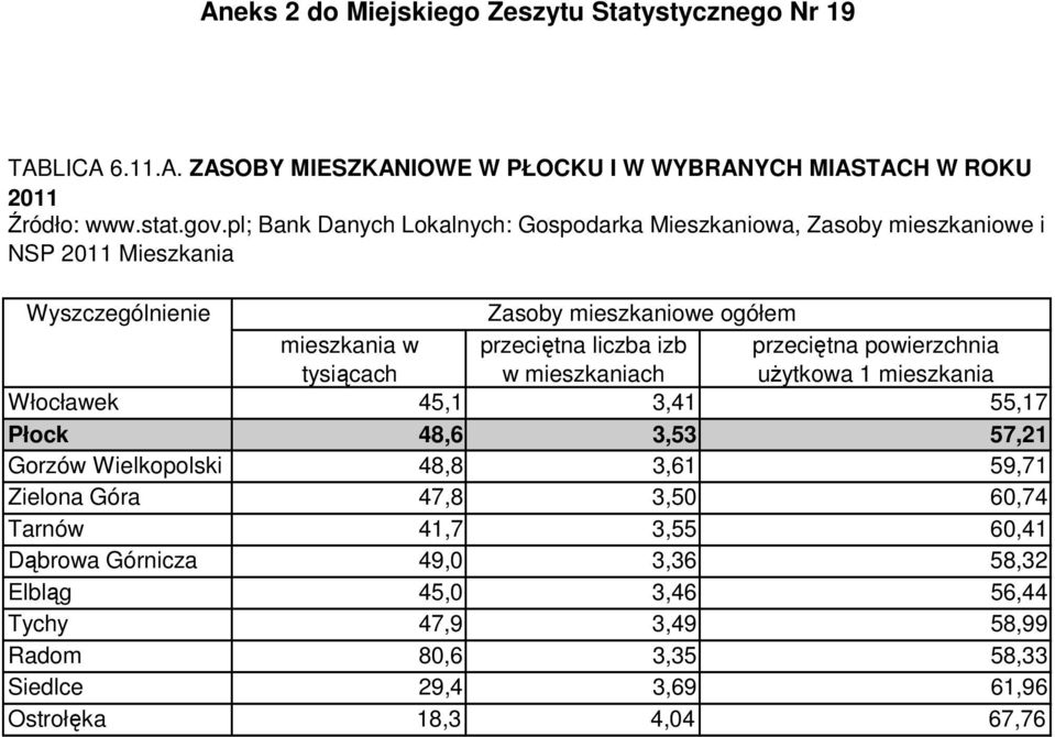 Górnicza Elbląg Tychy Radom Siedlce Ostrołęka mieszkania w tysiącach 45,1 48,6 48,8 47,8 41,7 49,0 45,0 47,9 80,6 29,4 18,3 Zasoby mieszkaniowe ogółem przeciętna