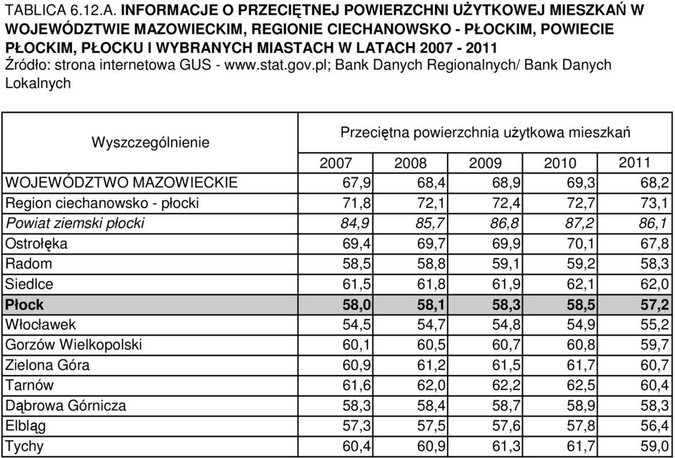 pl; Bank Danych Regionalnych/ Bank Danych Lokalnych WOJEWÓDZTWO MAZOWIECKIE Region ciechanowsko płocki Powiat ziemski płocki Ostrołęka Radom Siedlce Płock Włocławek Gorzów Wielkopolski Zielona Góra