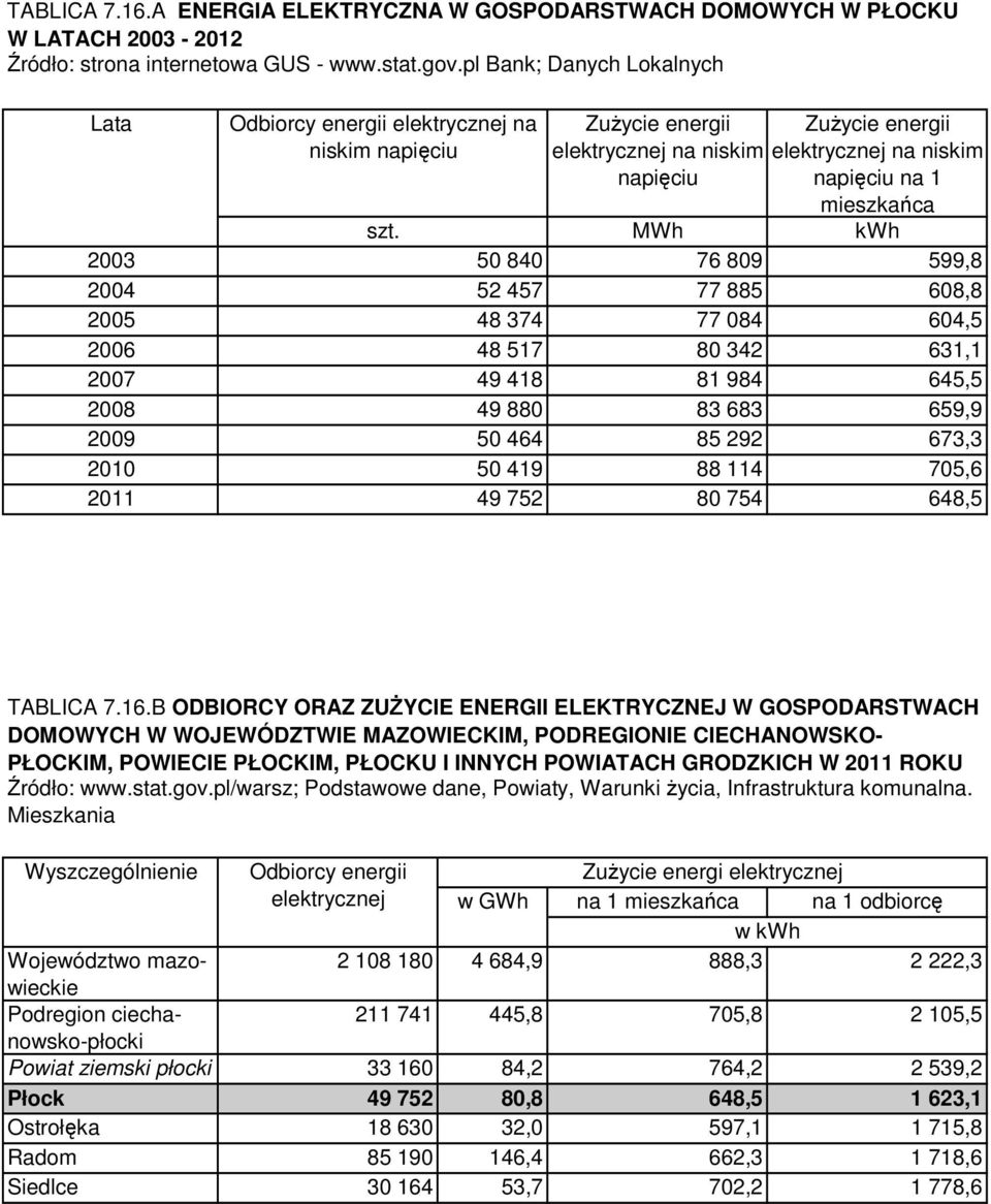 MWh kwh 2003 50 840 76 809 599,8 2004 52 457 77 885 608,8 2005 48 374 77 084 604,5 2006 48 517 80 342 631,1 2007 49 418 81 984 645,5 2008 49 880 83 683 659,9 2009 50 464 85 292 673,3 2010 50 419 88