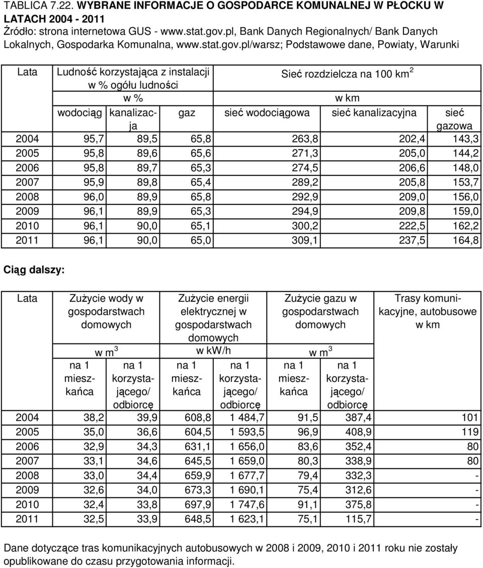 pl/warsz; Podstawowe dane, Powiaty, Warunki Ludność korzystająca z instalacji Sieć rozdzielcza 00 km 2 w % ogółu ludności w % w km wodociąg kanalizacja gaz sieć wodociągowa sieć kanalizacyjna sieć