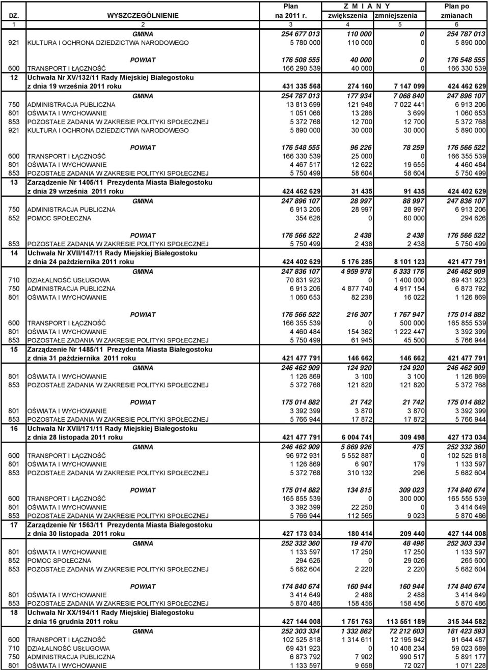 TRNSPORT I ŁĄZNOŚĆ 166 290 539 40 000 0 166 330 539 12 Uchwała Nr XV/132/11 Rady Miejskiej iałegostoku z dnia 19 września 2011 roku 431 335 568 274 160 7 147 099 424 462 629 GMIN 254 787 013 177 934