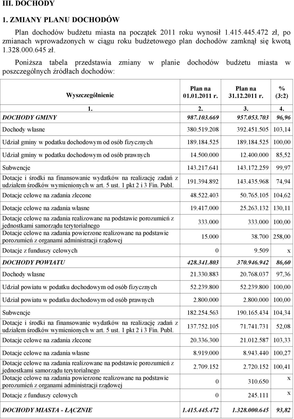 DOHODY GMINY 987.103.669 957.053.703 96,96 Dochody własne 380.519.208 392.451.505 103,14 Udział gminy w podatku dochodowym od osób fizycznych 189.184.