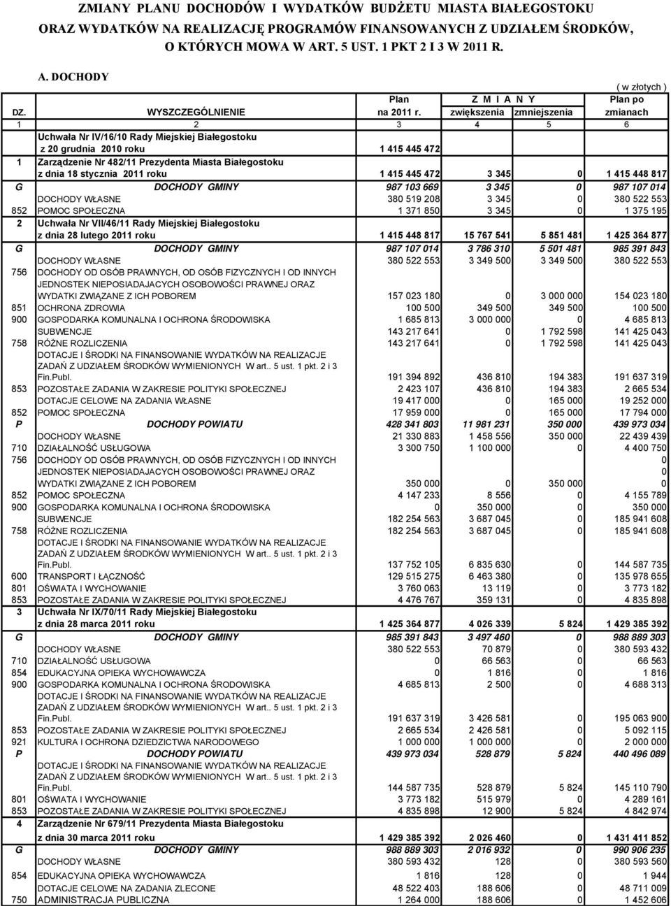 zwiększenia zmniejszenia zmianach 1 2 3 4 5 6 Uchwała Nr IV/16/10 Rady Miejskiej iałegostoku z 20 grudnia 2010 roku 1 415 445 472 1 Zarządzenie Nr 482/11 Prezydenta Miasta iałegostoku z dnia 18
