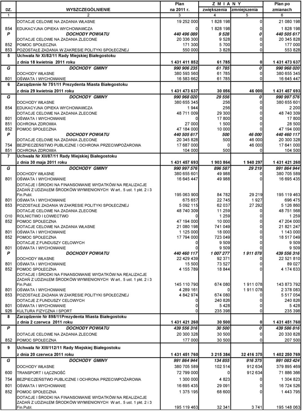 617 DOTJE ELOWE N ZDNI ZLEONE 20 336 300 9 528 0 20 345 828 852 POMO SPOŁEZN 171 300 5 700 0 177 000 853 POZOSTŁE ZDNI W ZKRESIE POLITYKI SPOŁEZNEJ 550 000 3 828 0 553 828 5 Uchwała Nr XI/82/11 Rady