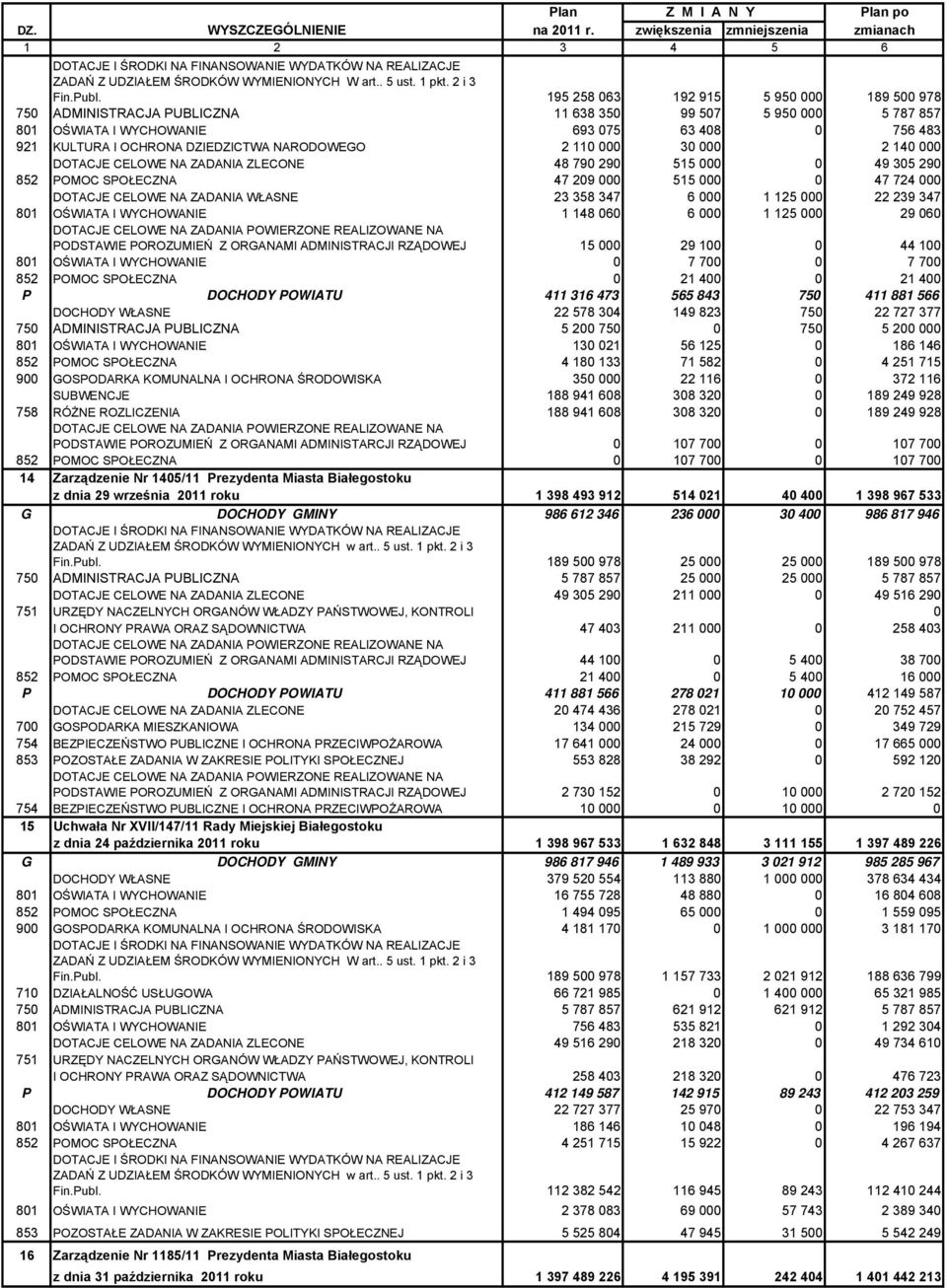 195 258 063 192 915 5 950 000 189 500 978 750 DMINISTRJ PULIZN 11 638 350 99 507 5 950 000 5 787 857 801 OŚWIT I WYHOWNIE 693 075 63 408 0 756 483 921 KULTUR I OHRON DZIEDZITW NRODOWEGO 2 110 000 30