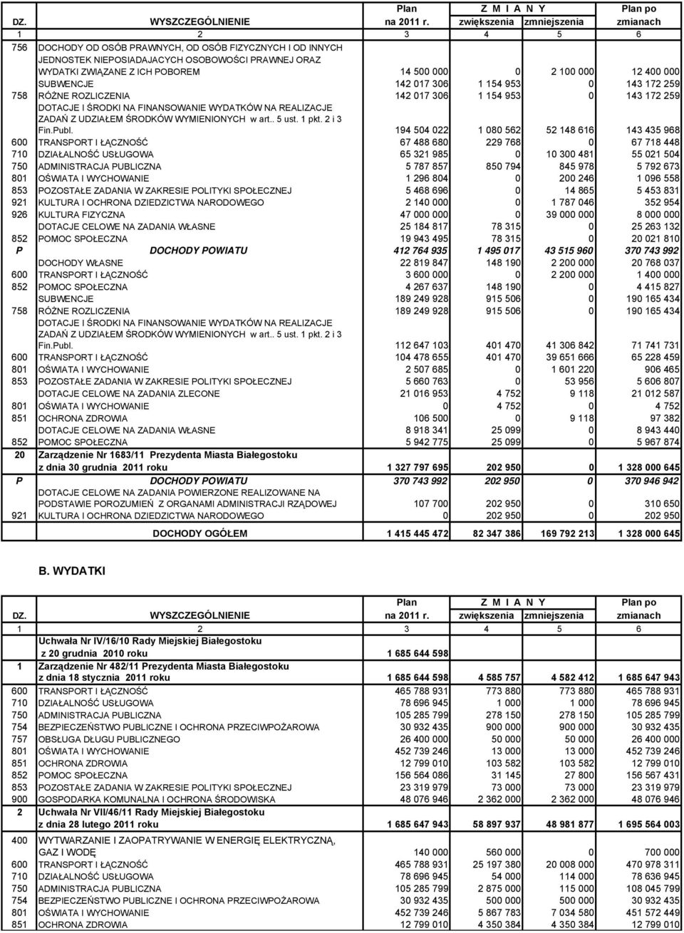 000 SUWENJE 142 017 306 1 154 953 0 143 172 259 758 RÓŻNE ROZLIZENI 142 017 306 1 154 953 0 143 172 259 DOTJE I ŚRODKI N FINNSOWNIE WYDTKÓW N RELIZJE ZDŃ Z UDZIŁEM ŚRODKÓW WYMIENIONYH w art.. 5 ust.