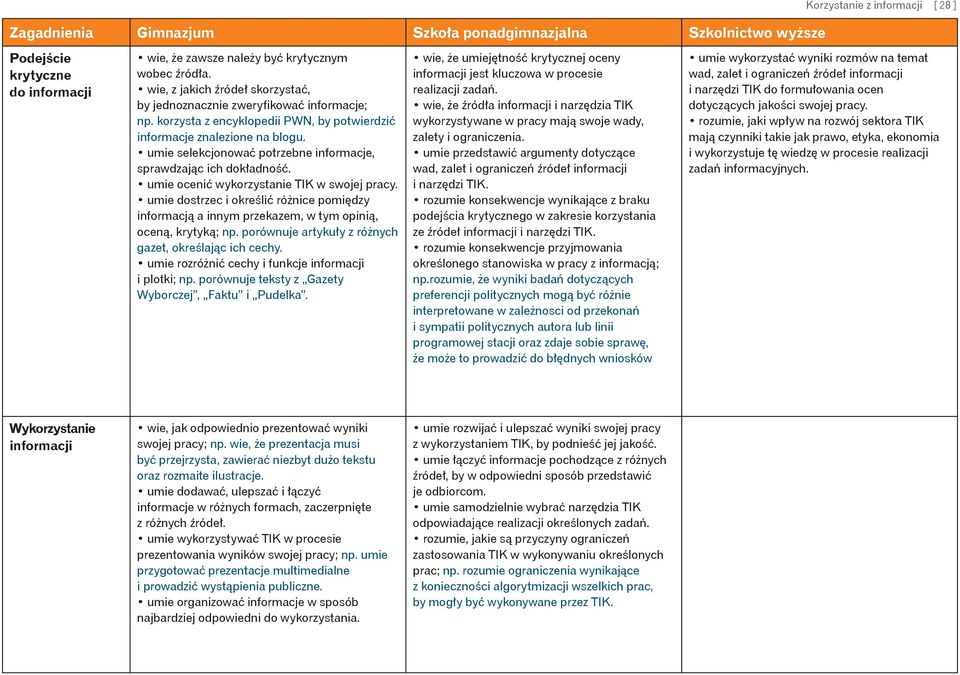 umie selekcjonować potrzebne informacje, sprawdzając ich dokładność. umie ocenić wykorzystanie TIK w swojej pracy.