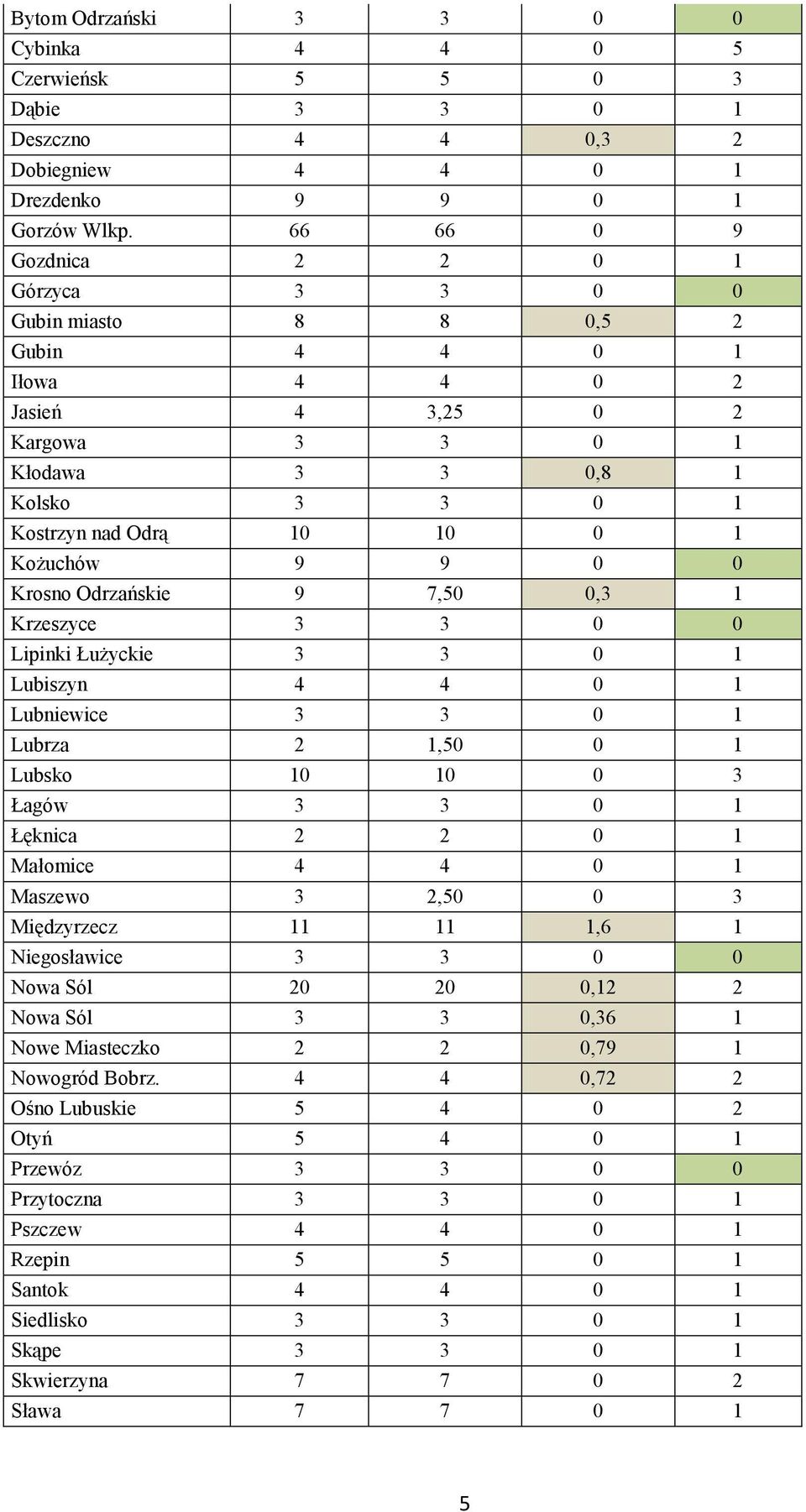 9 0 0 Krosno Odrzańskie 9 7,50 0,3 1 Krzeszyce 3 3 0 0 Lipinki Łużyckie 3 3 0 1 Lubiszyn 4 4 0 1 Lubniewice 3 3 0 1 Lubrza 2 1,50 0 1 Lubsko 10 10 0 3 Łagów 3 3 0 1 Łęknica 2 2 0 1 Małomice 4 4 0 1